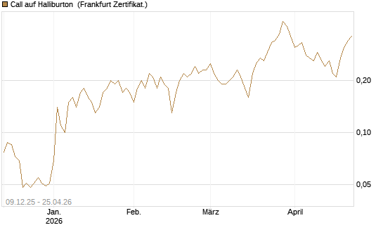 Call auf Halliburton [BNP Paribas Emissions- und Handelsges.] Chart
