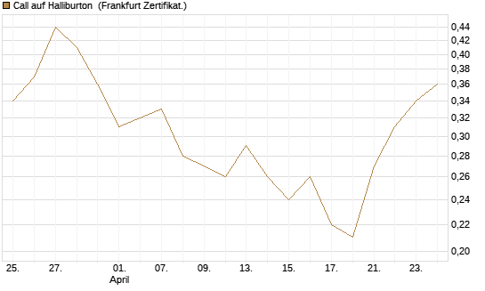 Call auf Halliburton [BNP Paribas Emissions- und Handelsges.] Chart