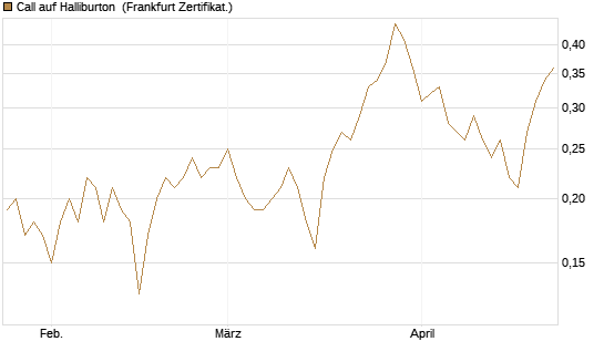 Call auf Halliburton [BNP Paribas Emissions- und Handelsges.] Chart