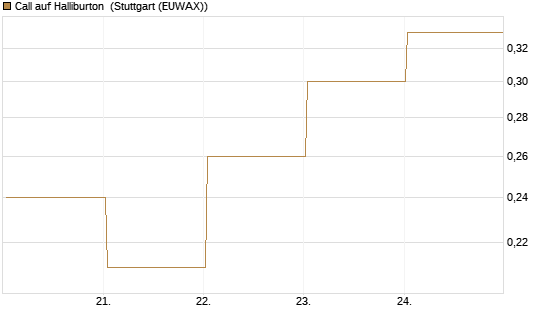 Call auf Halliburton [BNP Paribas Emissions- und Handelsges.] Chart