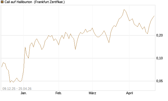 Call auf Halliburton [BNP Paribas Emissions- und Handelsges.] Chart