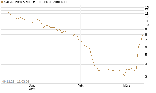 Call auf Hims & Hers Health A [BNP Paribas Emissions- und Handelsges.] Chart