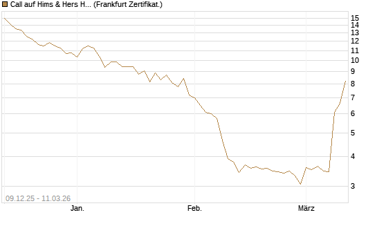 Call auf Hims & Hers Health A [BNP Paribas Emissions- und Handelsges.] Chart