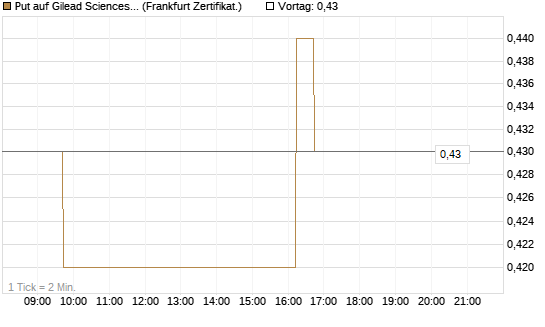 Put auf Gilead Sciences [DZ BANK AG] Chart
