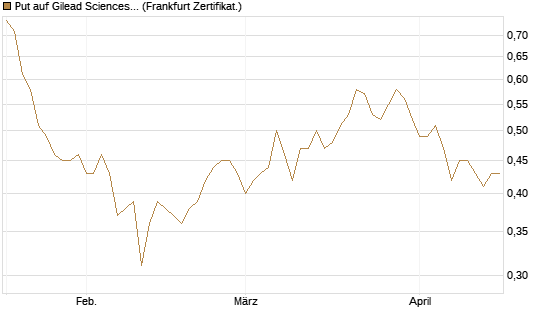 Put auf Gilead Sciences [DZ BANK AG] Chart