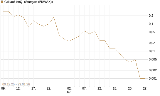 Call auf IonQ [Vontobel] Chart