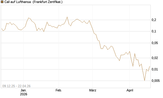 Call auf Lufthansa [Vontobel] Chart