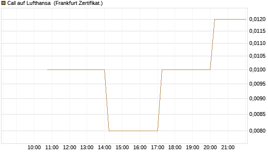 Call auf Lufthansa [Vontobel] Chart