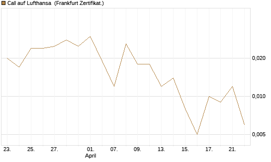 Call auf Lufthansa [Vontobel] Chart
