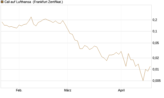 Call auf Lufthansa [Vontobel] Chart