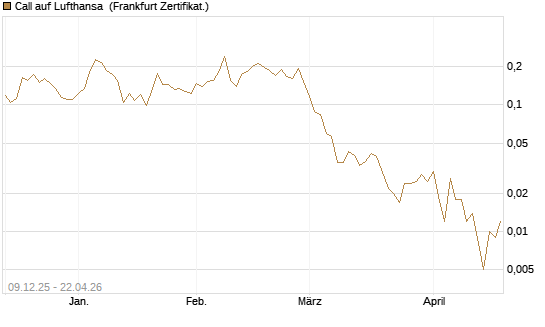 Call auf Lufthansa [Vontobel] Chart
