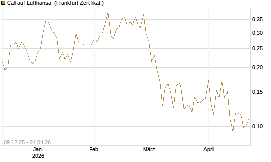 Call auf Lufthansa [Vontobel] Chart