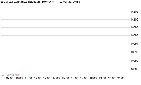 Call auf Lufthansa [Vontobel] Chart