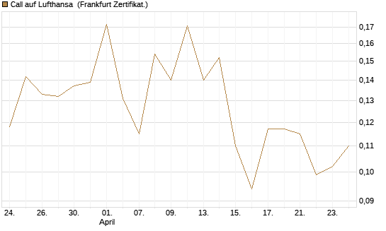 Call auf Lufthansa [Vontobel] Chart