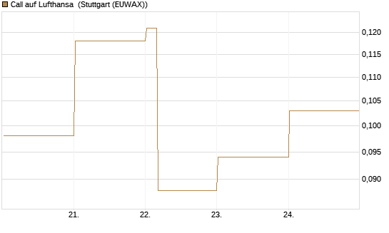 Call auf Lufthansa [Vontobel] Chart