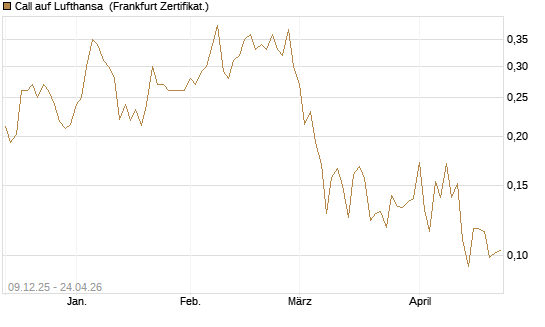 Call auf Lufthansa [Vontobel] Chart