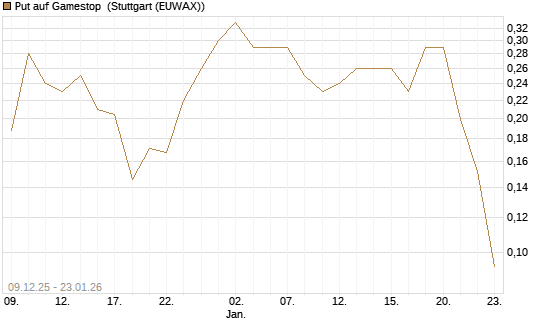 Put auf Gamestop [Vontobel] Chart