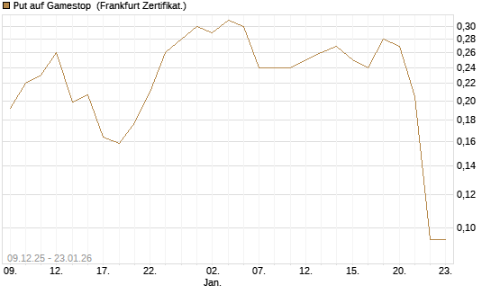 Put auf Gamestop [Vontobel] Chart