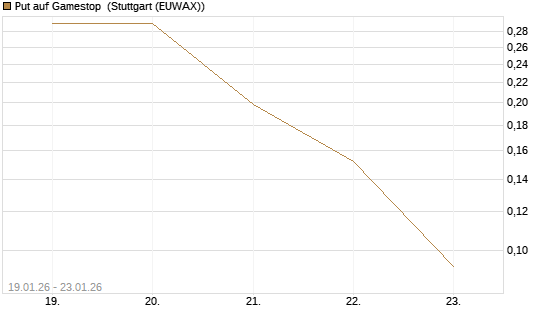 Put auf Gamestop [Vontobel] Chart