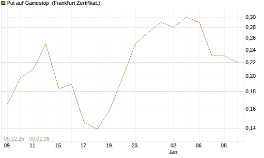 Put auf Gamestop [Vontobel] Chart