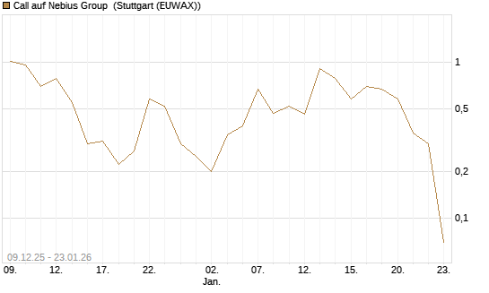 Call auf Nebius Group [Vontobel] Chart