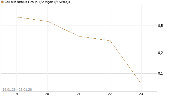 Call auf Nebius Group [Vontobel] Chart