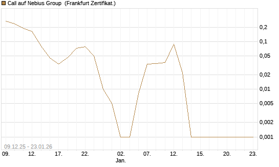Call auf Nebius Group [Vontobel] Chart