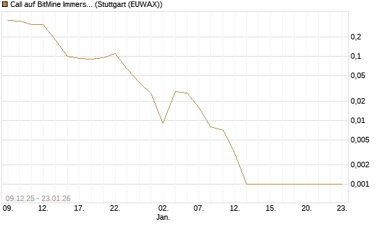 Call auf BitMine Immersion Technologies Inc [Vontobel] Chart