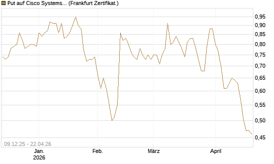 Put auf Cisco Systems [Vontobel] Chart
