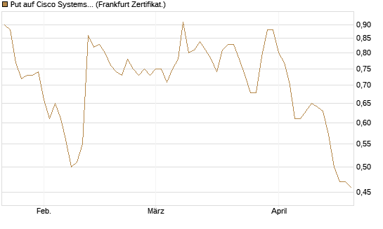 Put auf Cisco Systems [Vontobel] Chart
