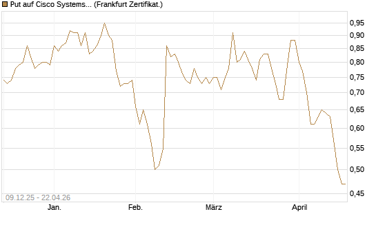 Put auf Cisco Systems [Vontobel] Chart