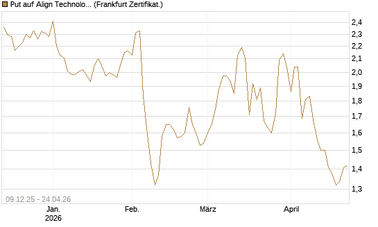 Put auf Align Technology [Vontobel] Chart
