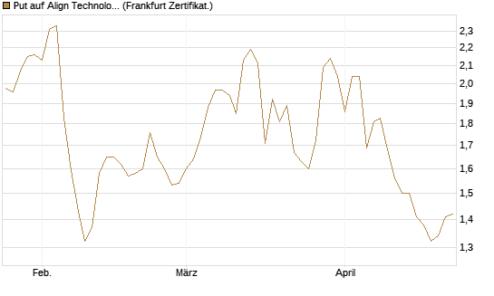 Put auf Align Technology [Vontobel] Chart