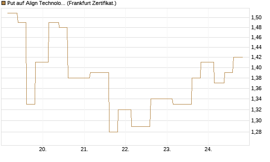 Put auf Align Technology [Vontobel] Chart