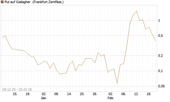 Put auf Gallagher [Vontobel] Chart