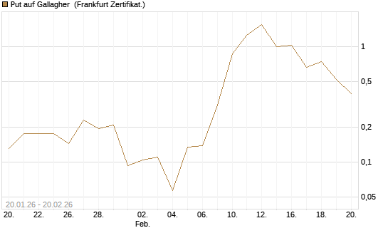 Put auf Gallagher [Vontobel] Chart