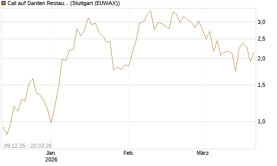 Call auf Darden Restaurants [Vontobel] Chart