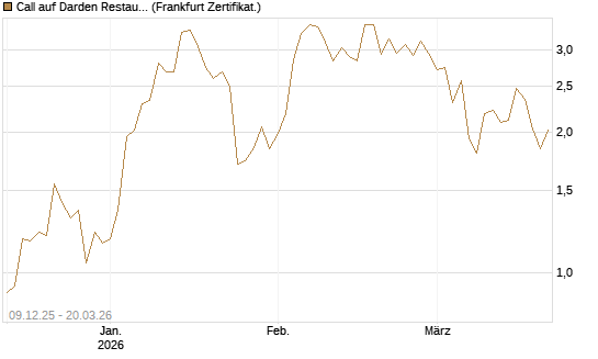 Call auf Darden Restaurants [Vontobel] Chart