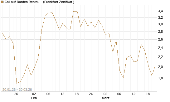 Call auf Darden Restaurants [Vontobel] Chart