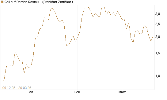 Call auf Darden Restaurants [Vontobel] Chart