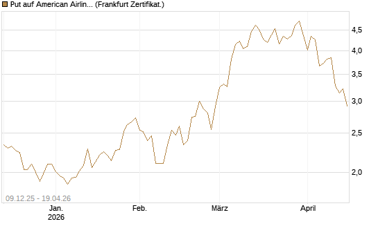 Put auf American Airlines Group [Vontobel] Chart