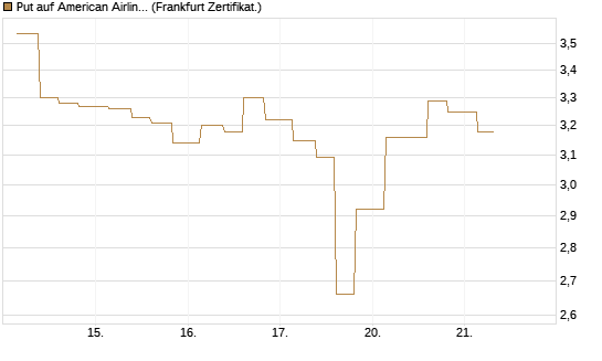 Put auf American Airlines Group [Vontobel] Chart
