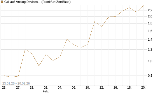 Call auf Analog Devices [Vontobel] Chart