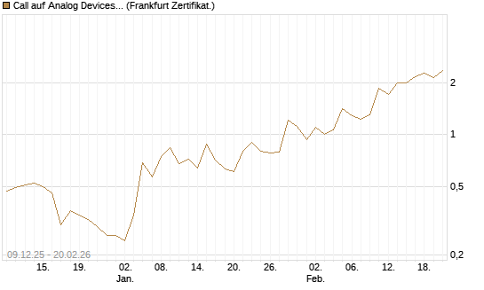Call auf Analog Devices [Vontobel] Chart