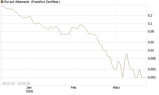 Put auf Albemarle [Vontobel] Chart