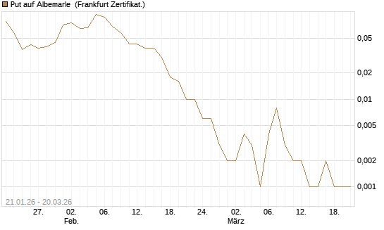 Put auf Albemarle [Vontobel] Chart