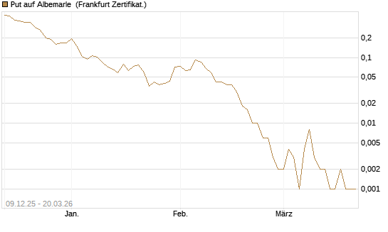 Put auf Albemarle [Vontobel] Chart