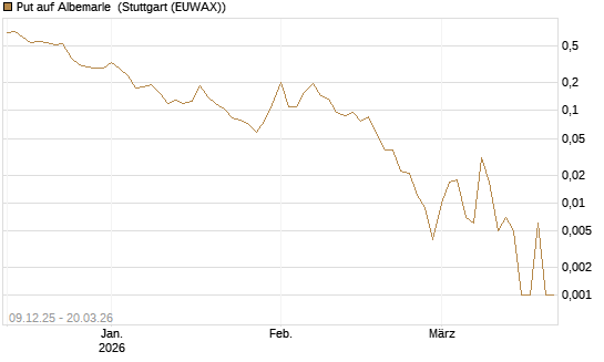 Put auf Albemarle [Vontobel] Chart