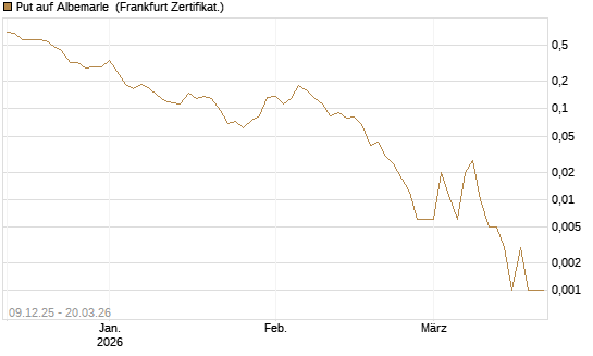 Put auf Albemarle [Vontobel] Chart