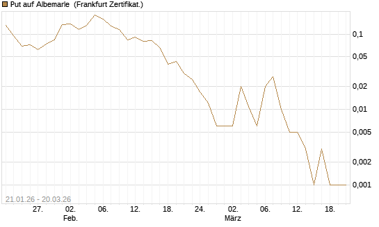 Put auf Albemarle [Vontobel] Chart